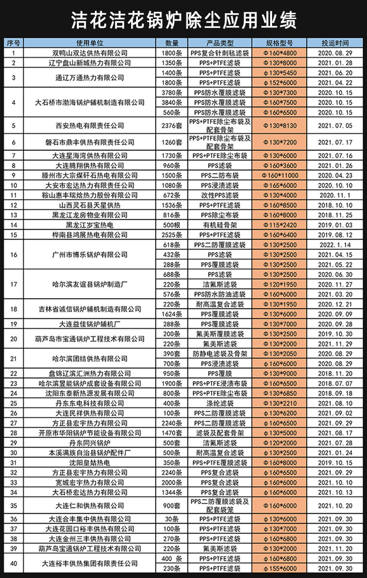 潔花環(huán)保燃煤鍋爐除塵布袋業(yè)績表